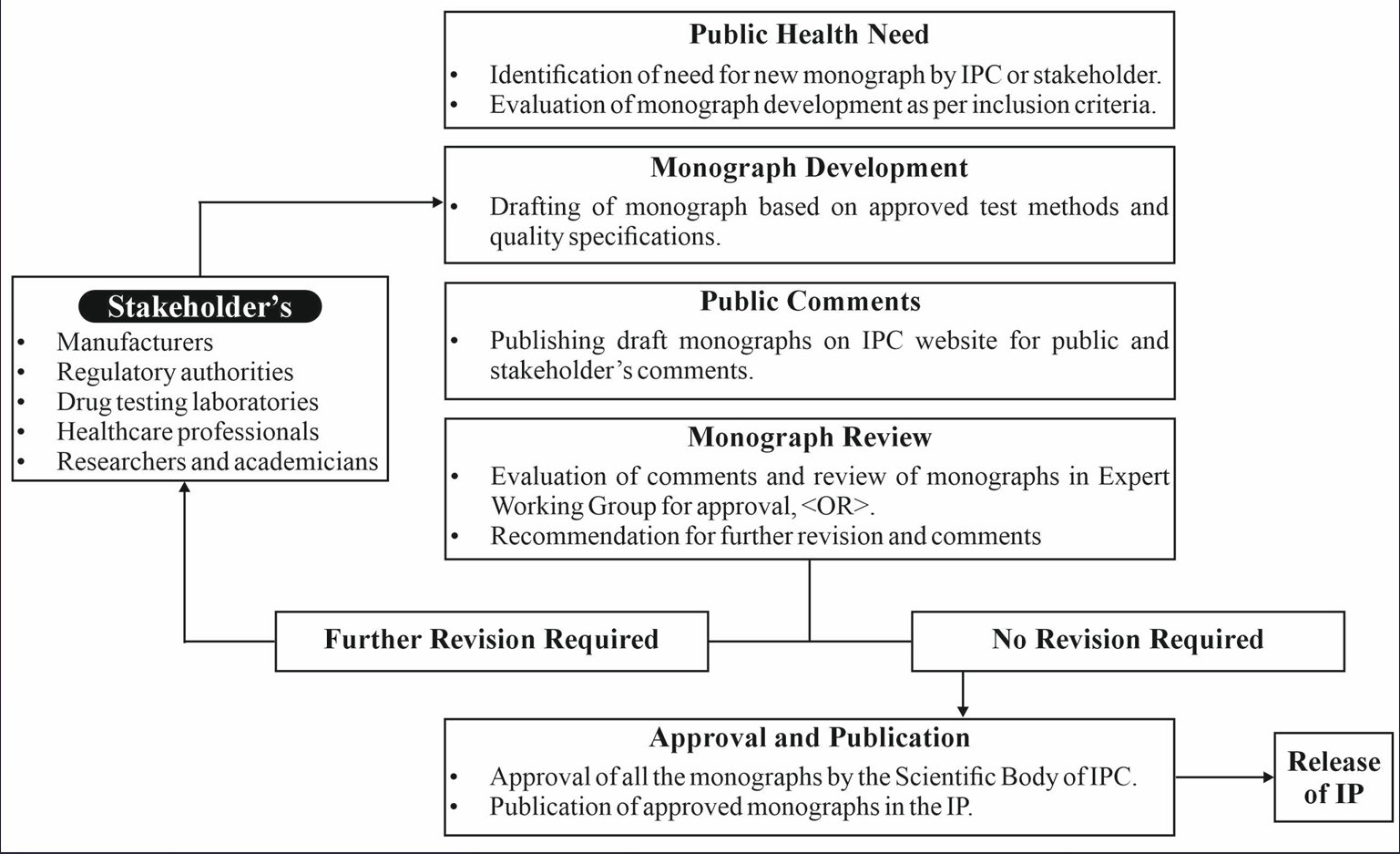 Monograph Developement Process.png