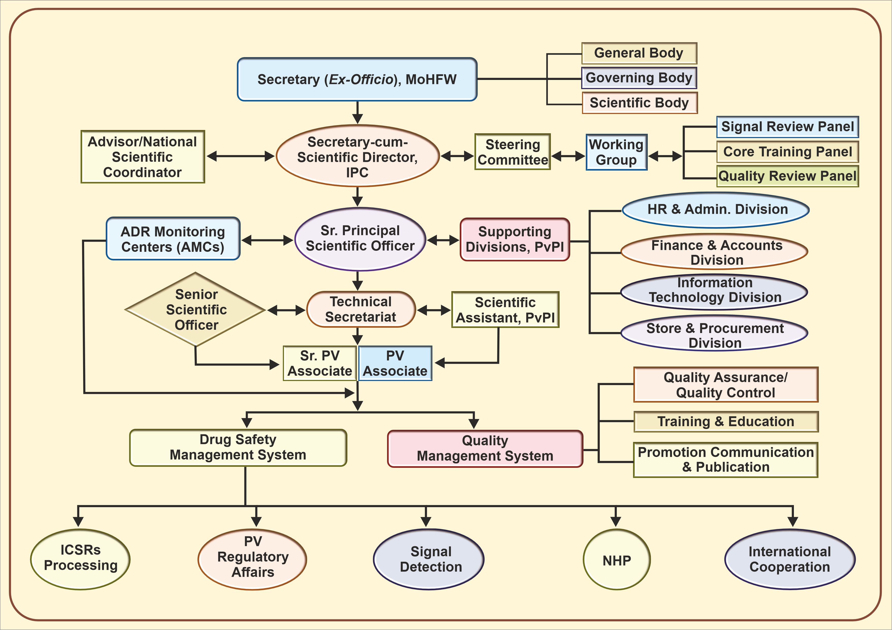 Organogram (PvPI).jpg